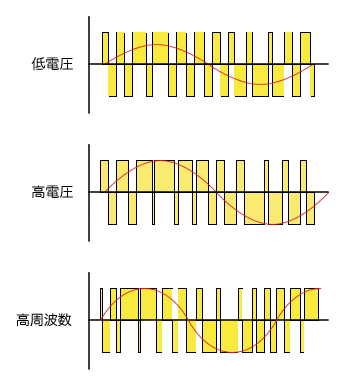 Pwm-VVVF説明