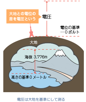 電圧と電位差2