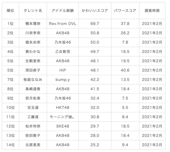 アイドル経験があるかわいい女性タレント のタレントパワーランキング Ske48箱推し アイドル経験があるかわいい女性タレント のタレントパワーランキング Ske48箱推し