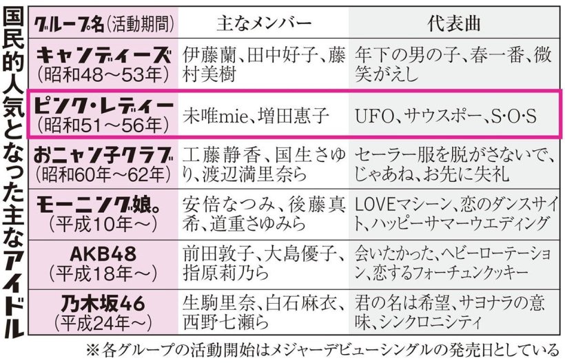 決定 これが日本の国民的アイドルグループの歴史だ Ske48箱推し