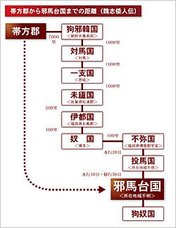 【古代日本史系】卑弥呼って何で中国の史書にまで載ってるのに日本書紀や古事記に登場しないの？