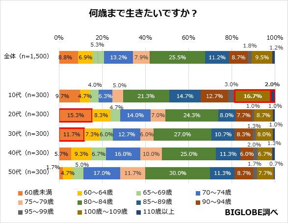 何歳まで生きたいですか？