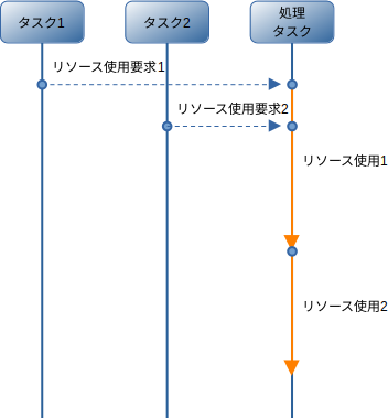 ESP-IDFでESP-WROOM-02 - SPI通信のスレッドセーフ化 : 相互網の孤島