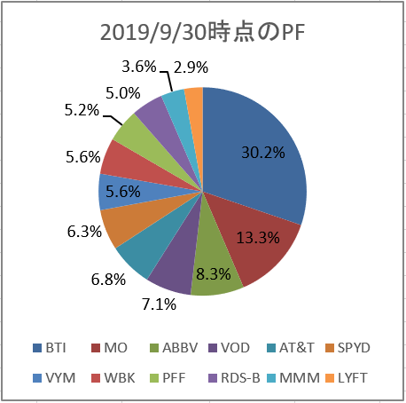 20190930時点 米国株ポートフォリオ