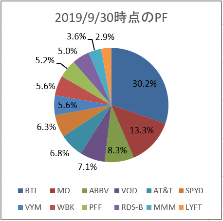 20190930時点　米国株ポートフォリオ