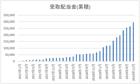201911 受取配当金累計額推移