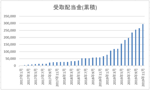 201911　受取配当金累計額推移