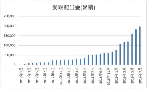 201907 累積配当金実績