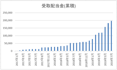 201907　累積配当金実績