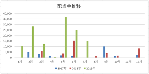 201907 配当金月次推移
