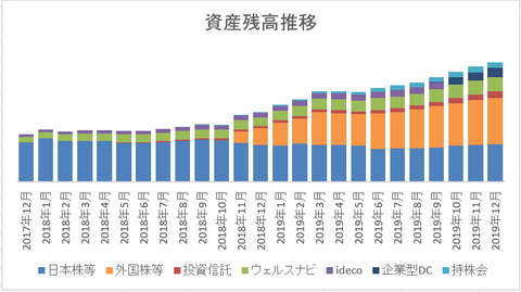 2019年12月リスク資産残高推移