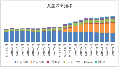 201908 リスク資産残高推移