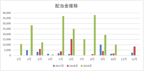 201910　配当金推移