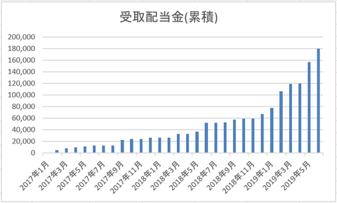 201906　累積配当金実績