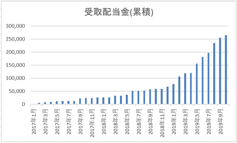 201910　配当金推移累計