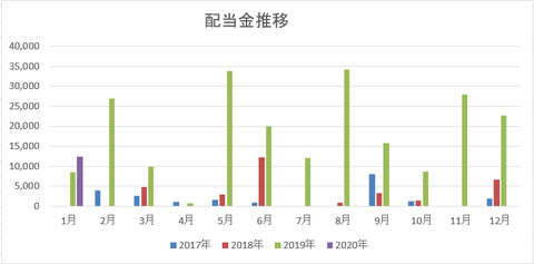 202001　配当金推移