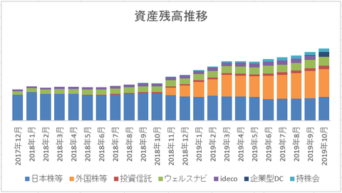 201910　リスク資産残高推移