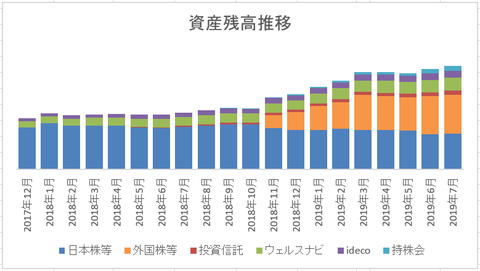 201907 リスク資産残高推移