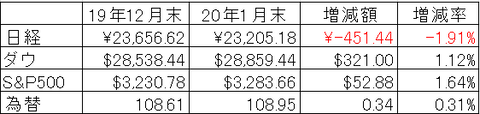 202001　各種指数増減