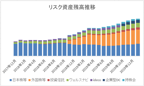 202001　リスク資産残高推移