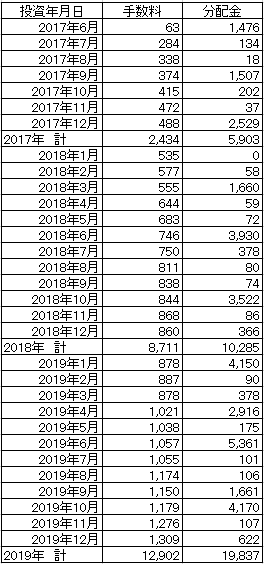 ウェルスナビ　手数料＆分配金推移