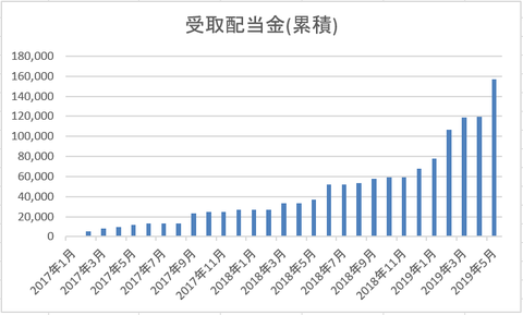 201905月配当金実績累計