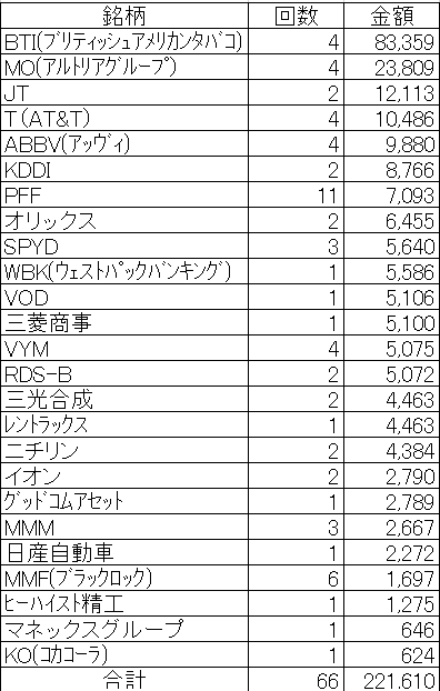 2019　配当金　銘柄別