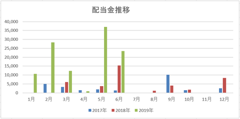 201906　配当金月次推移