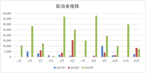 201911 月次配当金推移