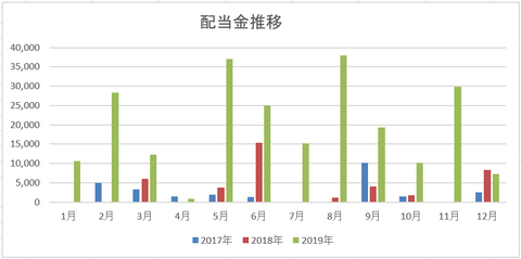 201911　月次配当金推移