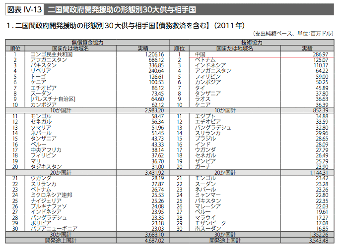 今後の円借款 中国からの返済金が 貴重な財源 ｂｙ日経 朱鷺の森日記