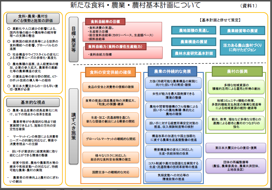 「食料・農業・農村基本計画」に食糧自給「力」という新指標 朱鷺の森日記
