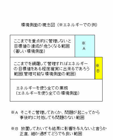 著しい環境側面の基準 適当に更新 私見的戯言14001
