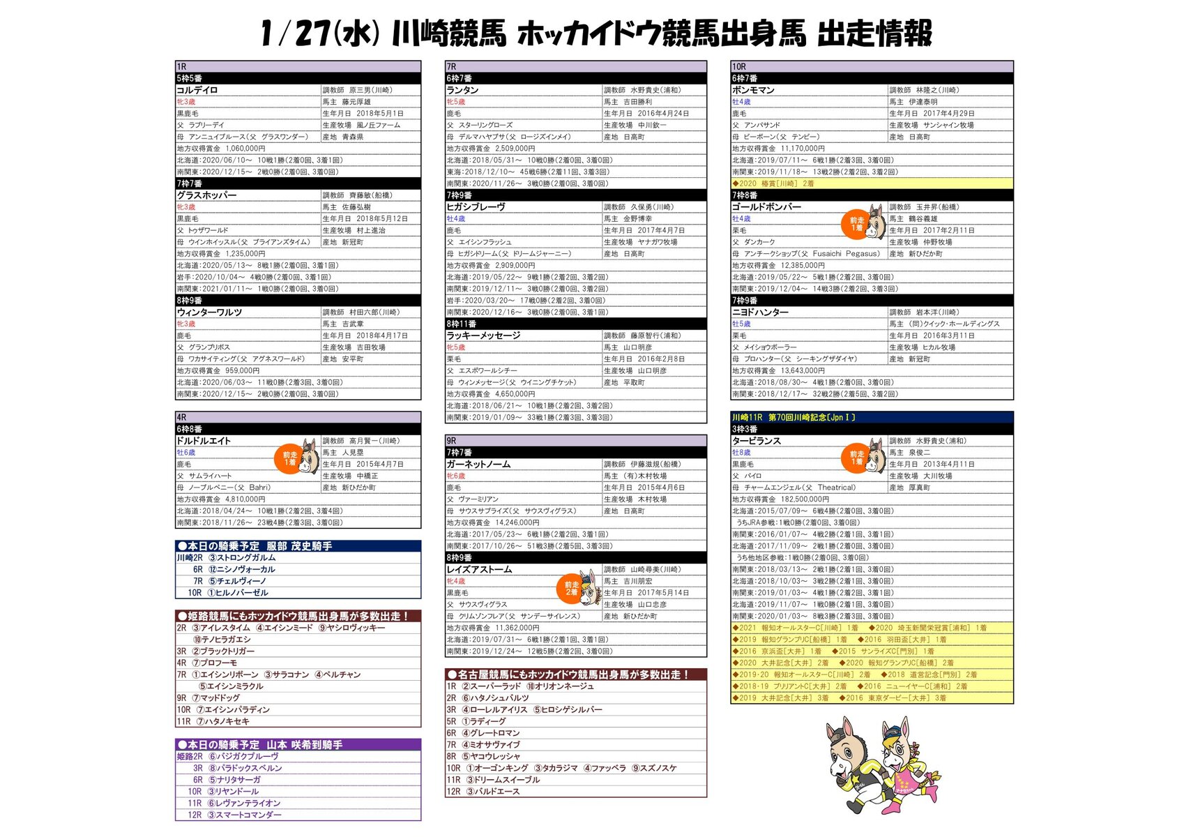 ホッカイドウ競馬出身馬情報 21 01 27 水 川崎開催分 がんばれ ホッカイドウ競馬 Blog