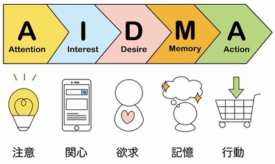 AIDMA
