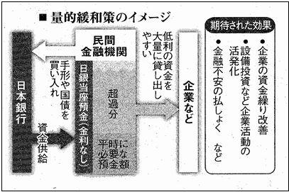 量的緩和
