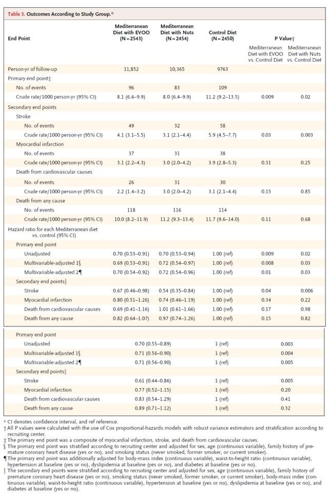 心腎連関 心血管イベント Ckd 糖尿病 地中海食 特にナッツ類は発症予防に効果的 脳卒中にならないためのリハビリテーション