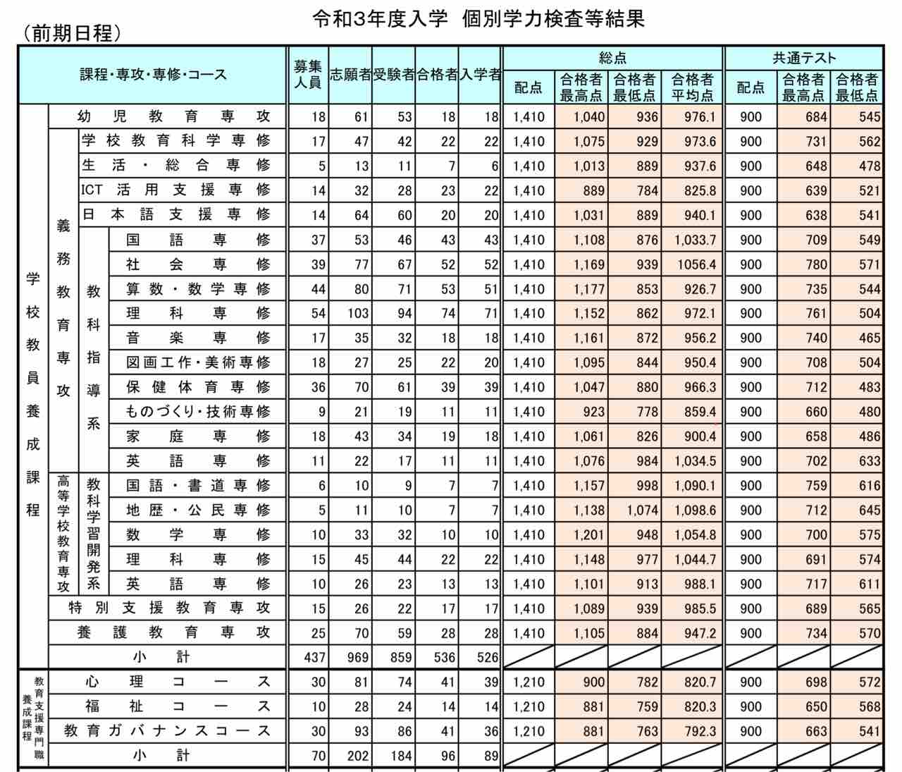 2022年度入試】愛知教育大学数学の過去11年分の出題内容・配点