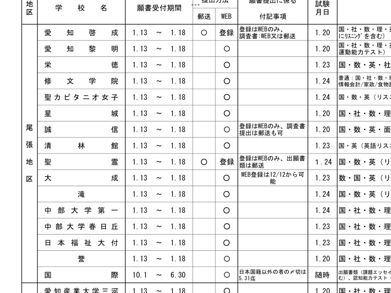 【2023年度(令和5)】愛知県の私立高校の入試日程が正式に発表されました! 学習村の珈琲待夢~叶えたい夢 【2023年度(令和5)】愛知県の私立高校の入試日程が正式に発表されました! 学習村の珈琲待夢~叶えたい夢
