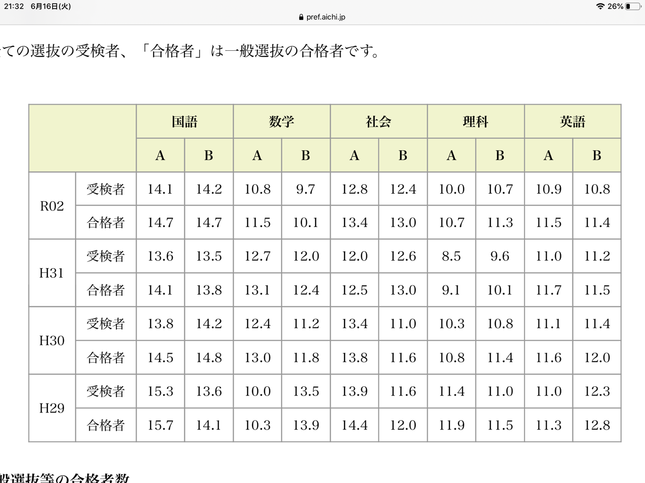 速報 年度の愛知県公立高校入試の平均点が発表されました 学習村の 国公立へ行こう Ipad通塾しよう