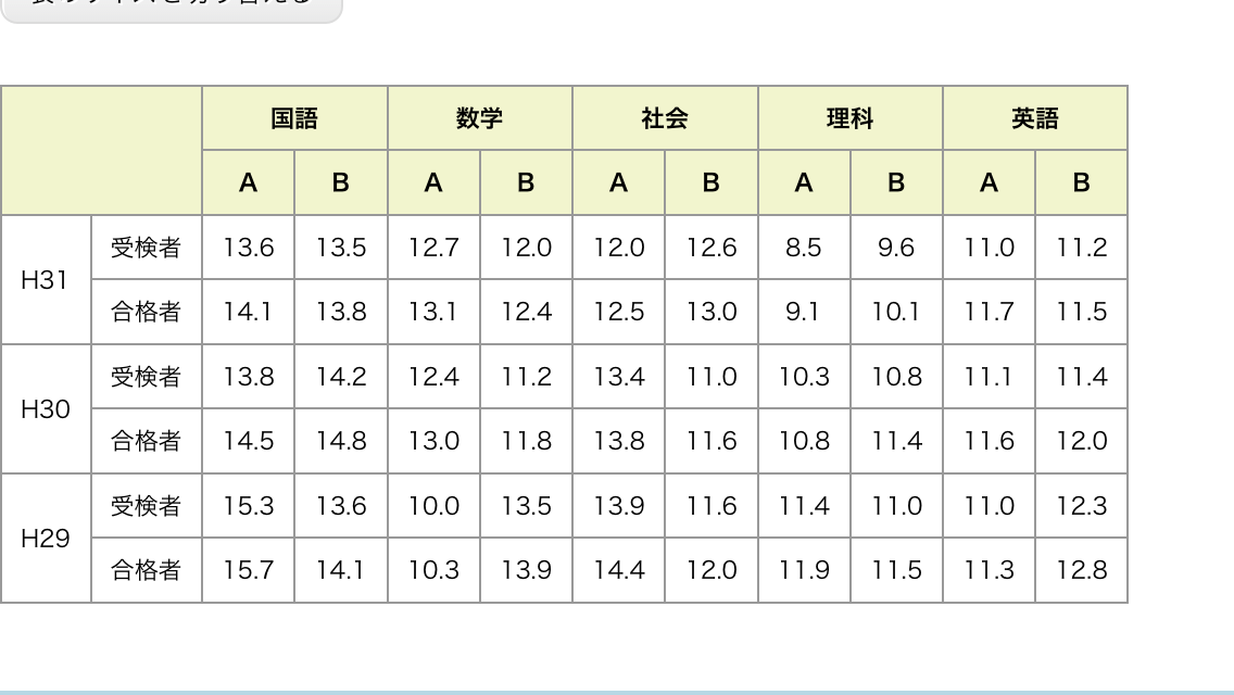 臨時速報 2019年度の愛知県公立高校入試の平均点が発表されました 学習村の 国公立へ行こう Ipad通塾しよう