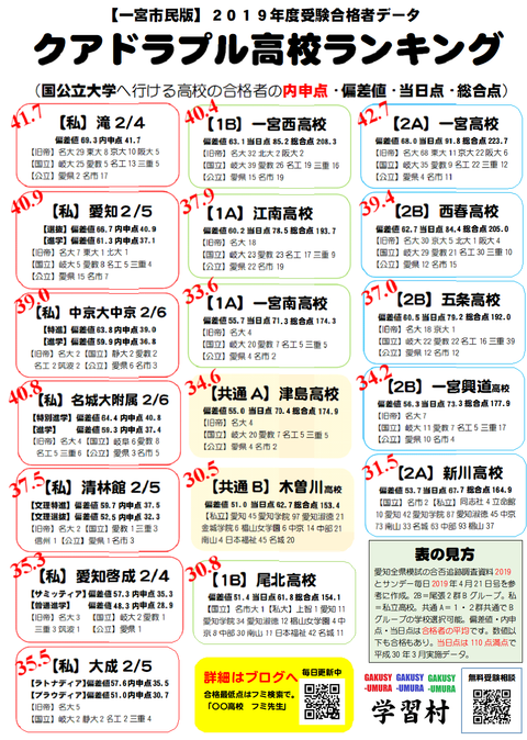 一宮近辺の高校ランキング2019