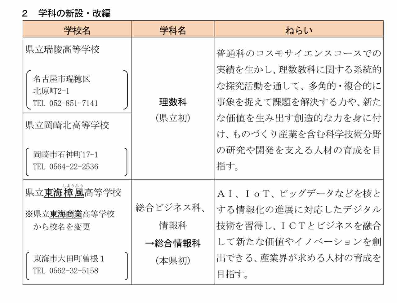 最新情報 愛知県立初の理数科ができるって話 そして愛知県の理数科の少なさに驚いたって話 学習村の 国公立へ行こう 最新情報 愛知県立初の理数科ができるって話 そして愛知県の理数科の少なさに驚いたって話 学習村の 国公立へ行こう