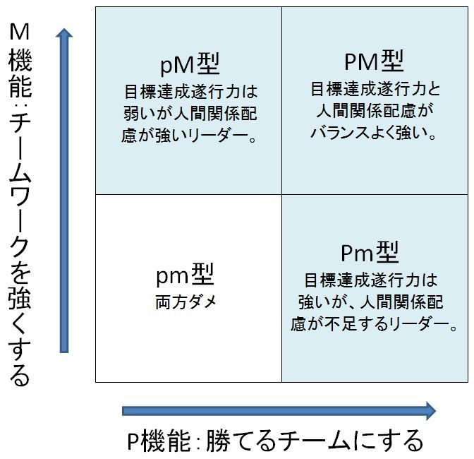 杉井のひとこと
	  ＰＭ理論とＣＬ（建設的な生き方）
	コメント