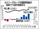 SONY_saikourieki-2021.3