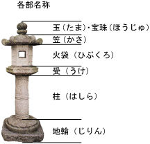 灯篭の各部名称