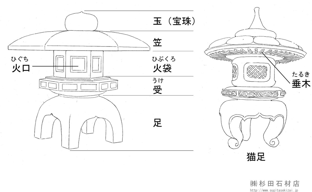 石灯篭部材の名前 雪見灯篭 石灯篭 とうろう 庭園造園 神社寺院用石製品 墓石の老舗石屋 杉田石材店