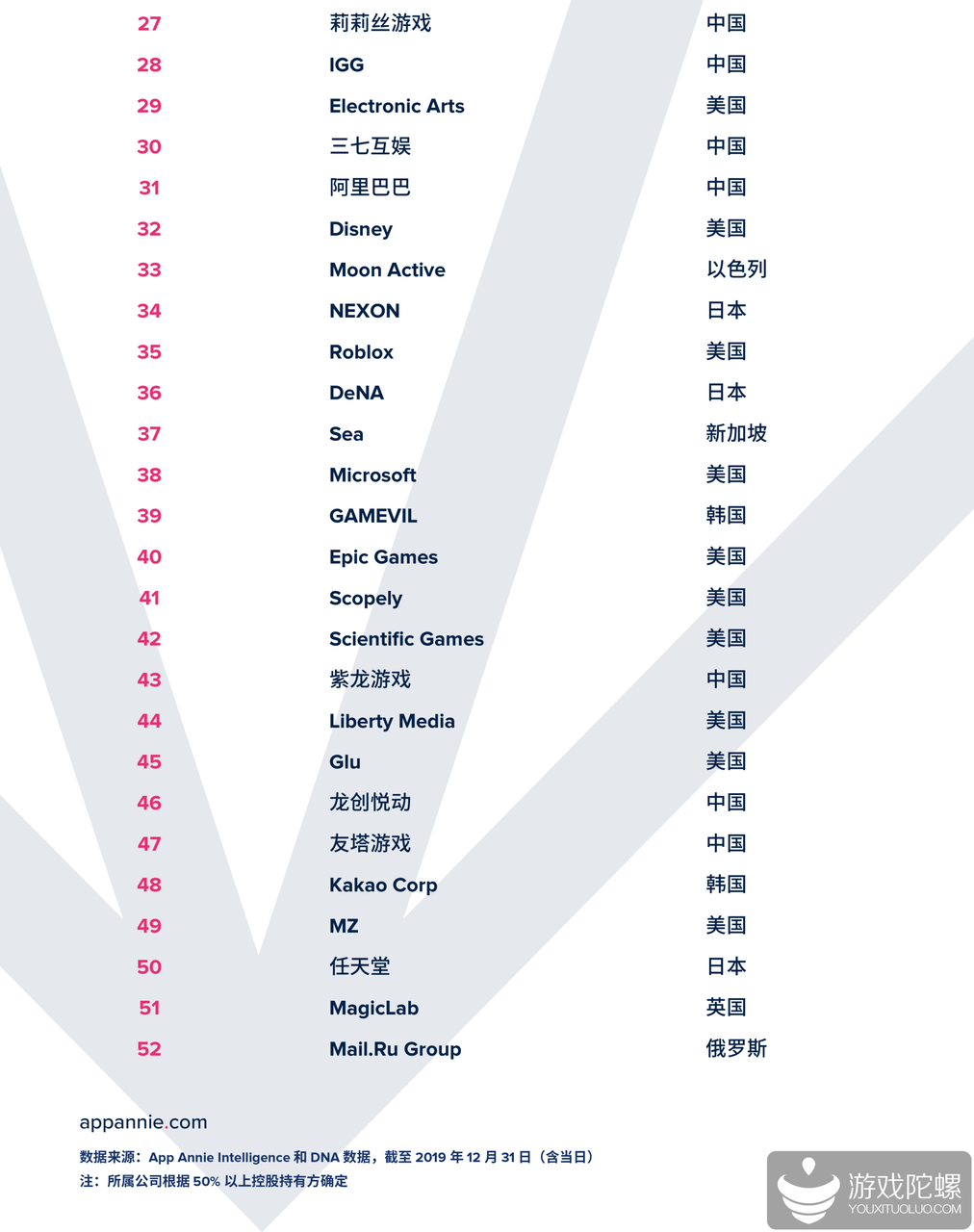 調査報告】App Annie社が選ぶ年間売上トップ52のパブリッシャー：Lilith Gamesや37 Gamesなどを含む中国企業11社がランクイン  : 中国ゲーム最新情報まとめ - 人気ゲームタイトル紹介〜まみ&ヤヤBLOG〜