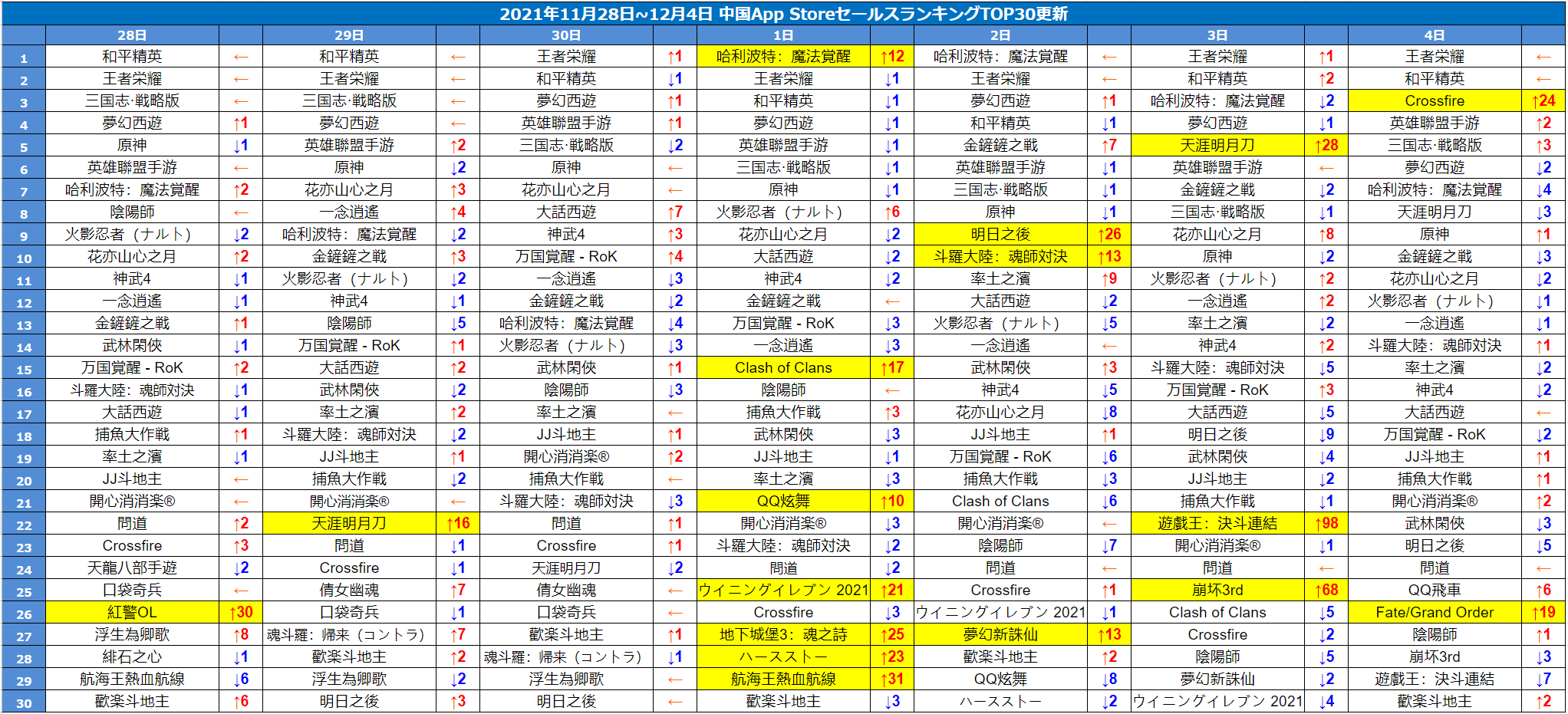 中国appstore週間ランキング 中国語版 ハリー ポッター 魔法の覚醒 がｍa2バージョンの更新が好調で1位に返り咲く ゲーム会社で働く女子のつぶやき 中国ゲーム アニメ情報