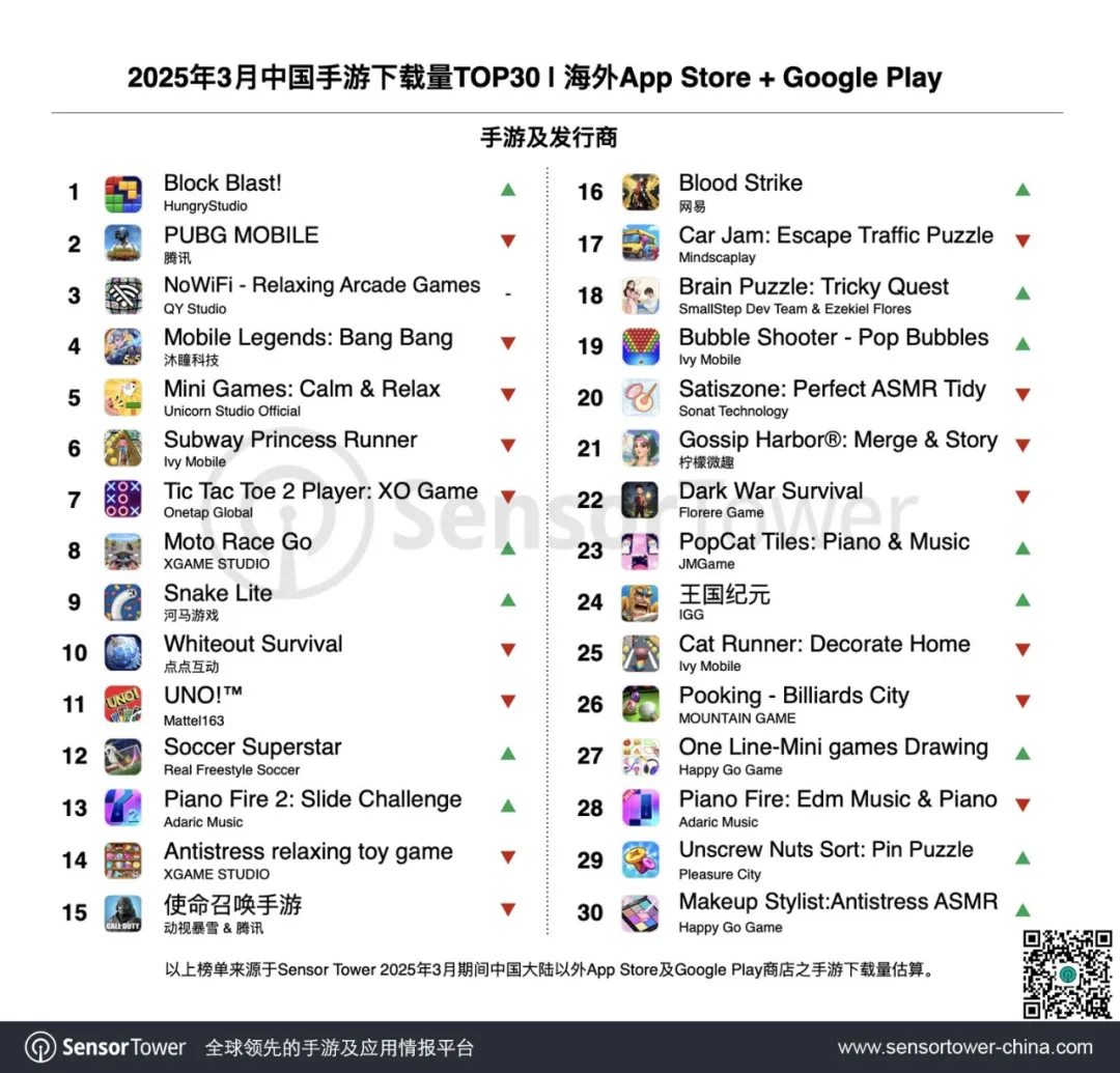調査報告】2025年3月の中国モバイルゲーム海外市場売上TOP30を